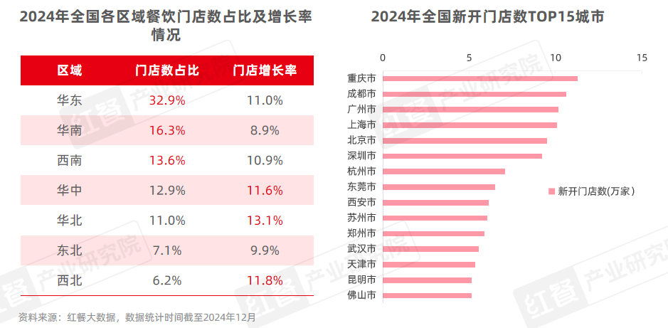 中国餐饮品类发展报告2025：800万家餐饮门店角逐5万亿市场，中西部地区增长势头强劲